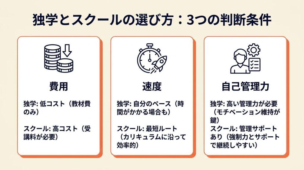 独学とスクールは3条件で選ぶ