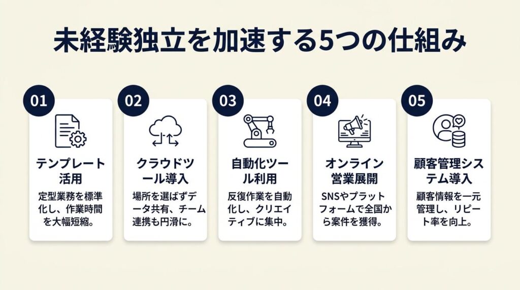 未経験からのグラフィックデザイナー独立は5つの仕組みで加速する