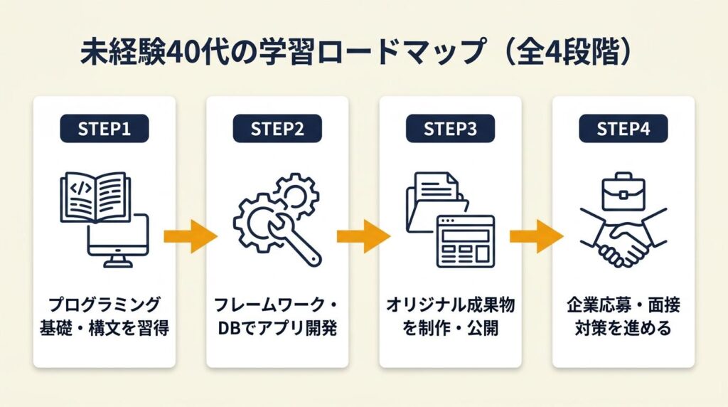 未経験40代の学習ロードマップは4段階