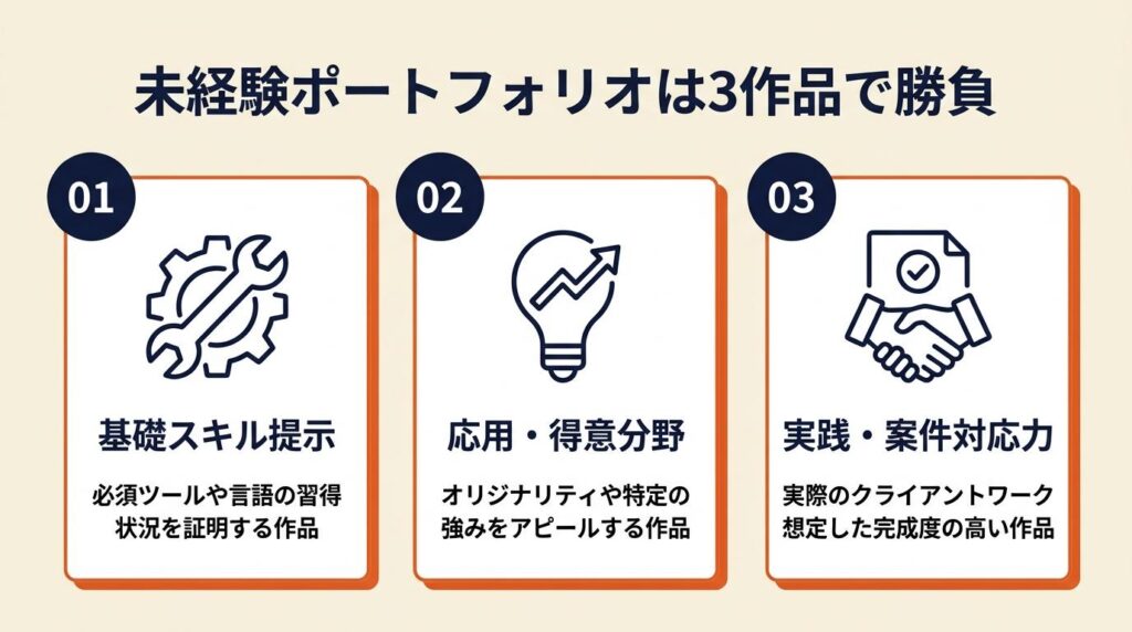 未経験ポートフォリオは3作品で勝負