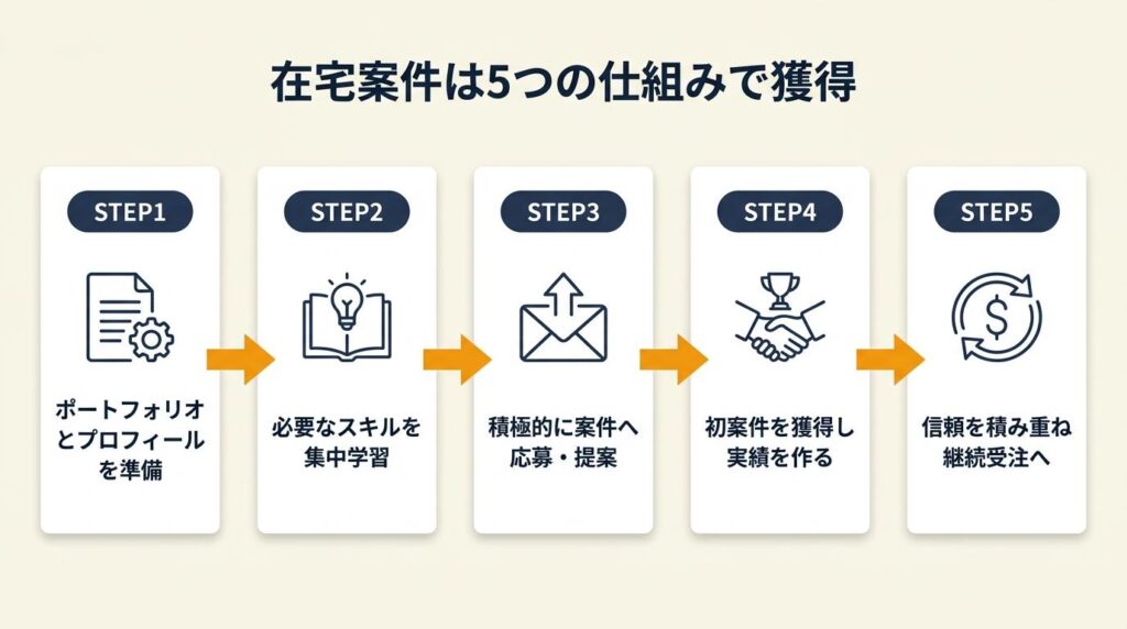 在宅案件は5つの仕組みで獲得
