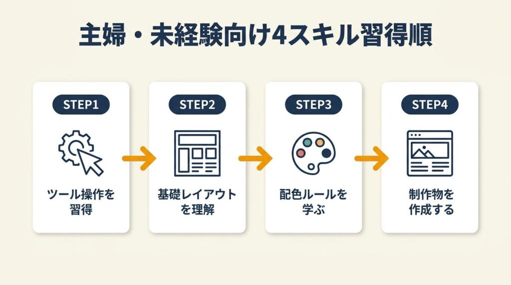 主婦・未経験は4スキルを順番に習得