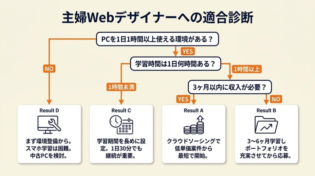 主婦Webデザイナーへの適合を3分で診断