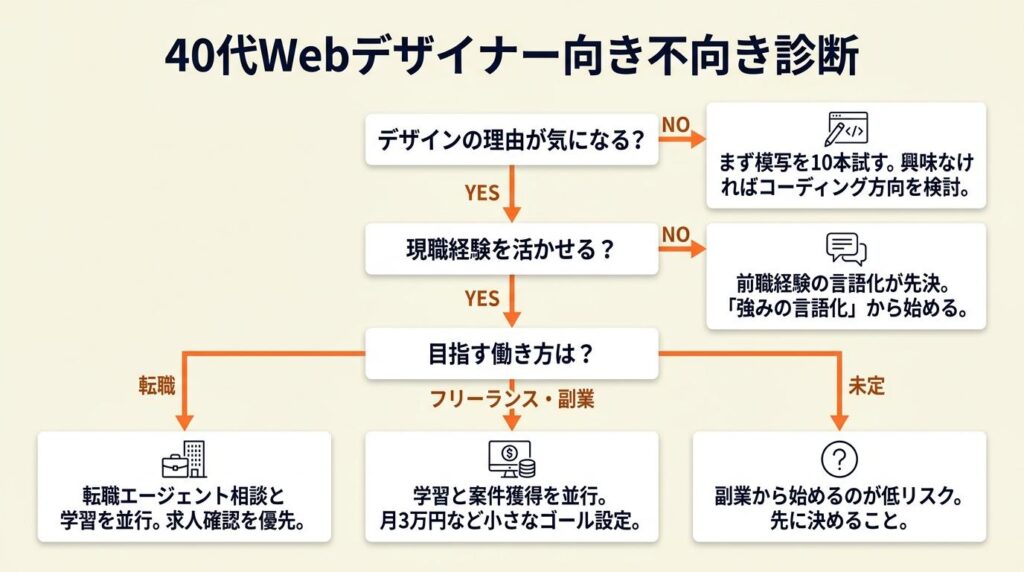 40代Webデザイナー向き不向きを3分で診断