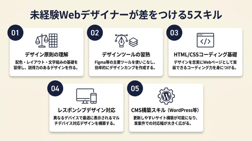 未経験webデザイナーは5スキルで差がつく