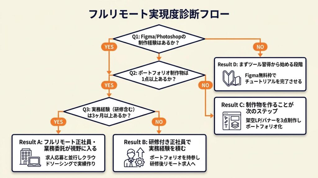 フルリモート実現を3分で診断