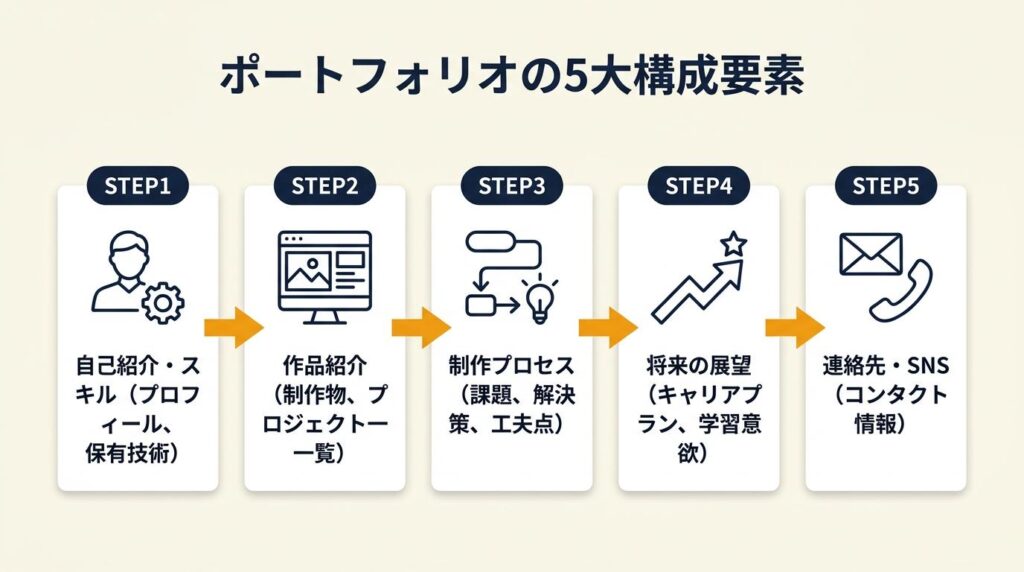ポートフォリオは5項目で構成する