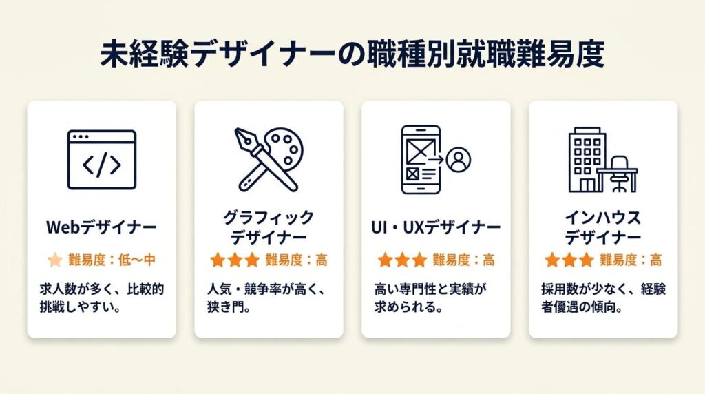 未経験デザイナーは職種選びで難易度が変わる