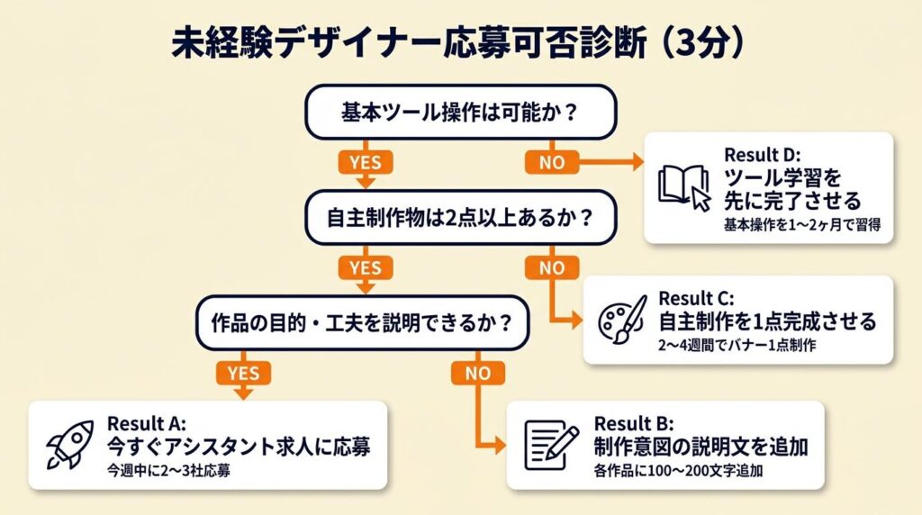 未経験デザイナーの応募可否を3分で診断