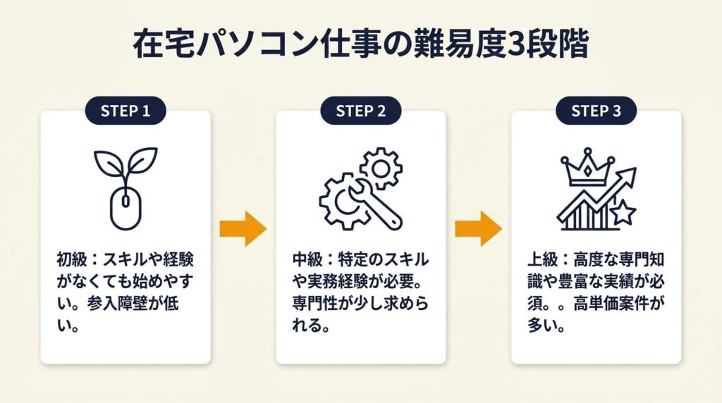 在宅パソコン仕事は難易度3段階で整理できる