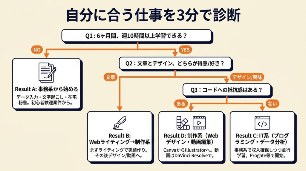 自分に合う仕事を3分で診断