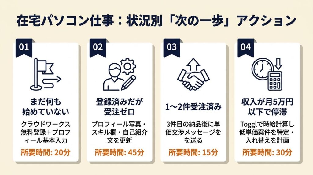 在宅パソコン仕事は仕事選びが収入を決める