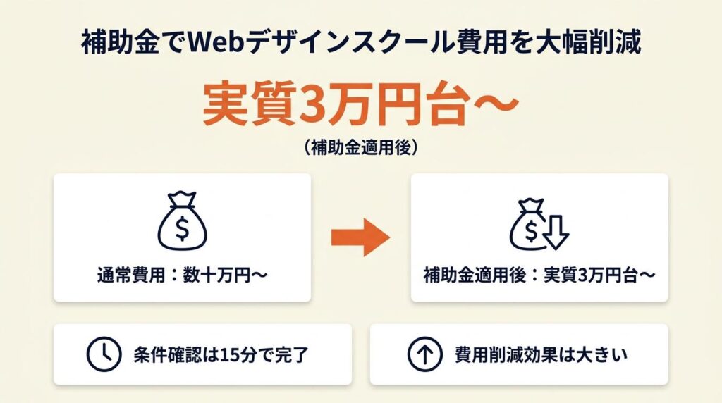 補助金でwebデザインスクールは実質3万円台も可能
