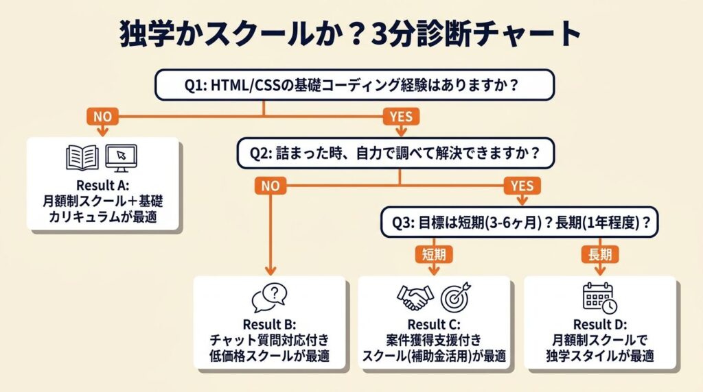 独学かスクールか3分で診断
