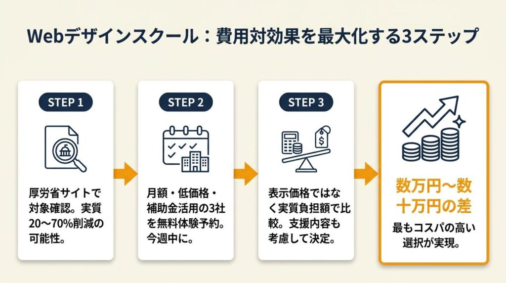 webデザインスクールは実質負担で選ぶ：費用対効果を最大化する3つの行動