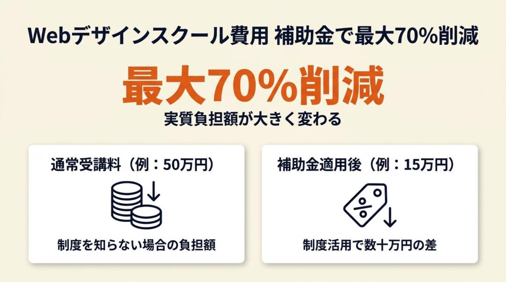 Webデザインスクールの費用は補助金で最大70%削減