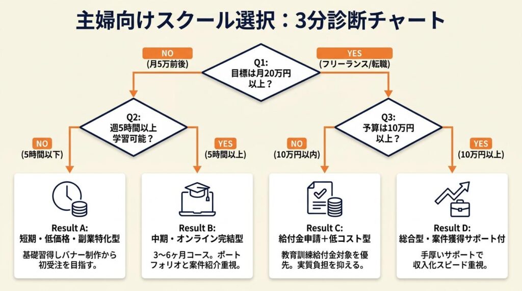 主婦向けスクールの選択を3分で診断