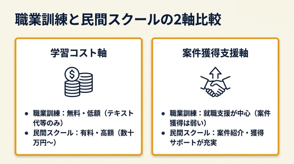 職業訓練と民間スクールは2軸で比較が正解