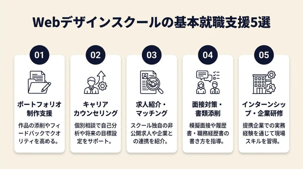 webデザインスクールの就職支援は5種類が基本