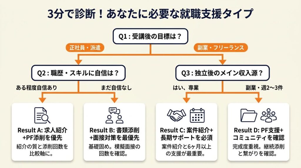 webデザインスクールの就職支援を3分で診断