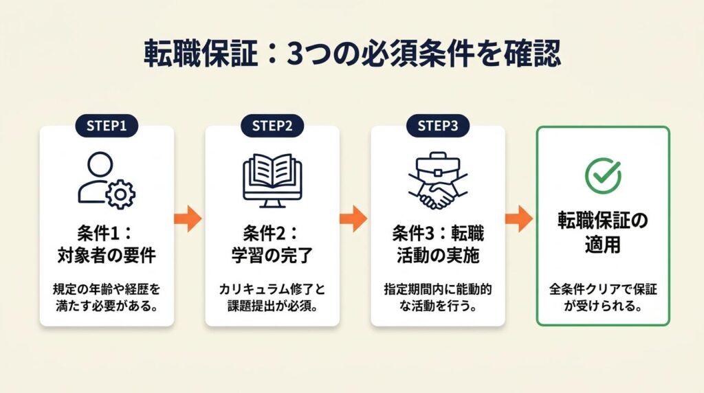 転職保証は3条件の充足確認が先決
