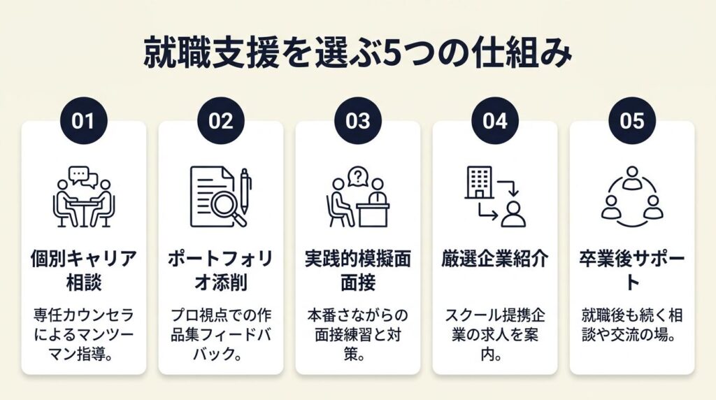 webデザインスクール就職支援は5つの仕組みで選ぶ