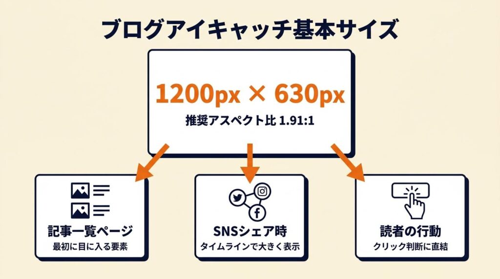 ブログアイキャッチは1200×630pxが基本