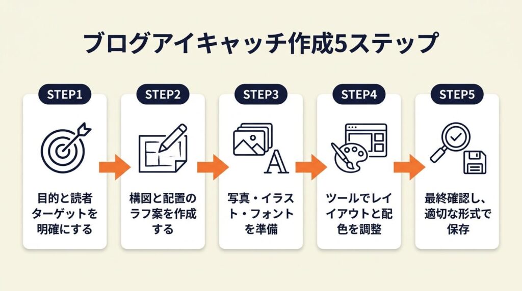 ブログアイキャッチは5ステップで作成