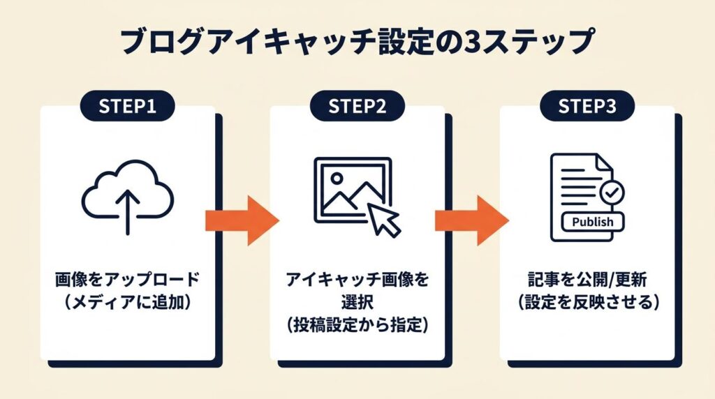 ブログアイキャッチは3ステップで設定完了