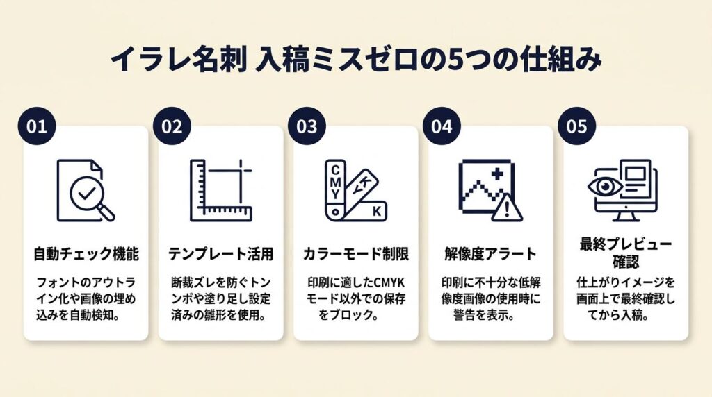 イラレ名刺は5つの仕組みで入稿ミスをゼロにする