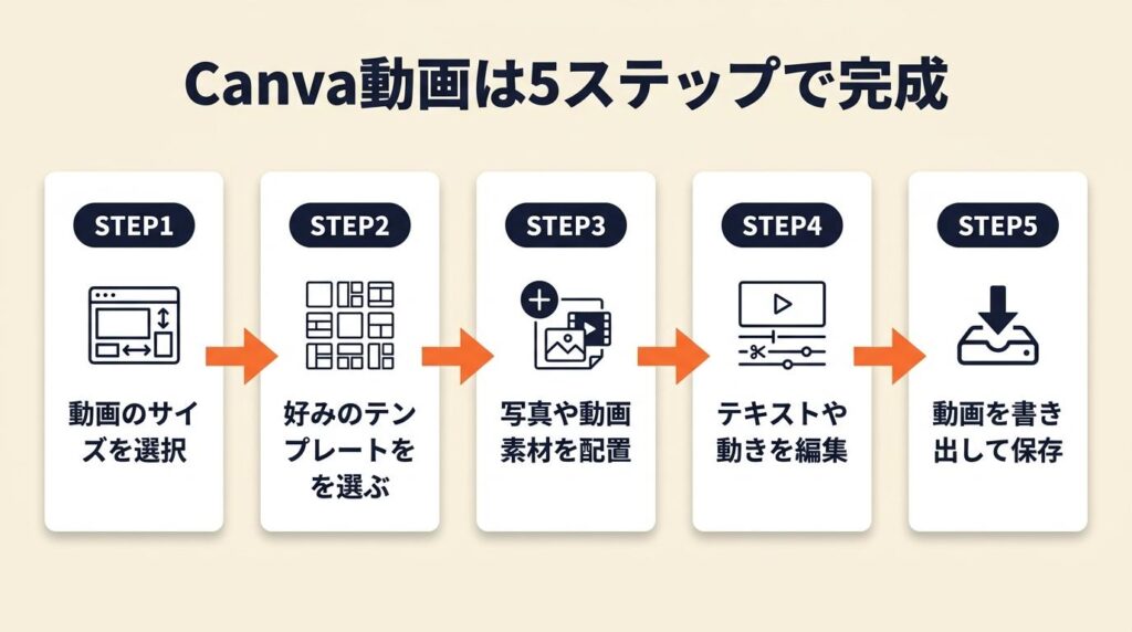 Canva動画は5ステップで完成