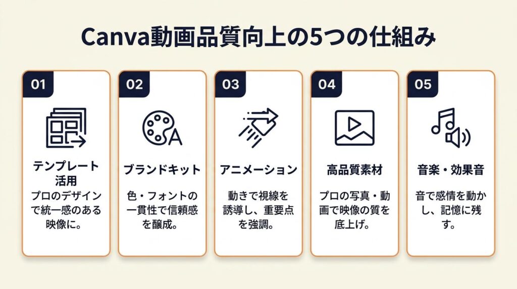 Canva動画は5つの仕組みで品質向上