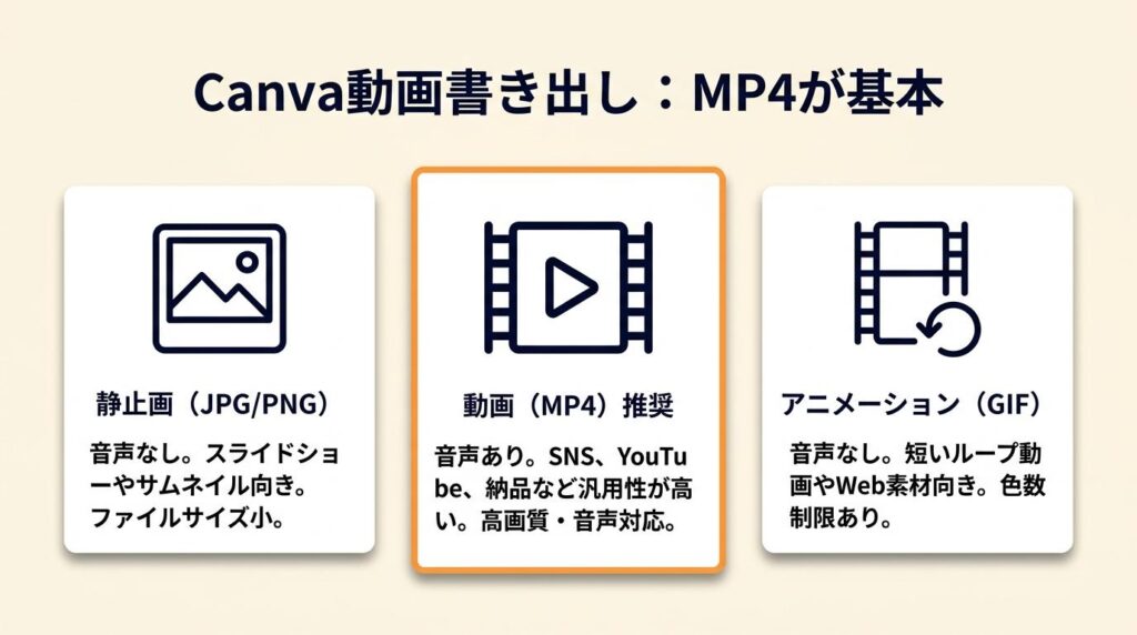 Canva動画はMP4書き出しが基本