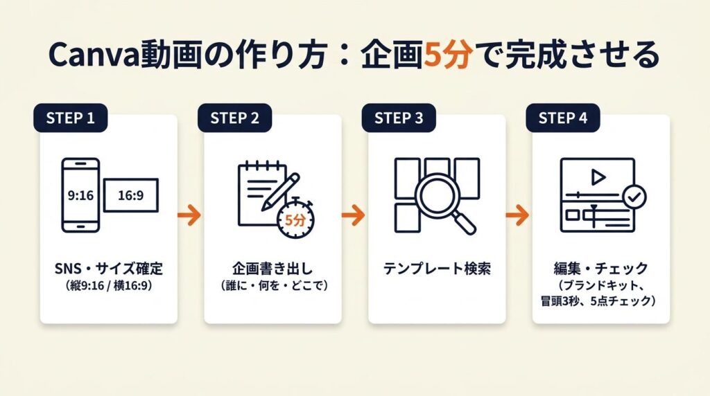 Canva動画の作り方を実践する：企画5分で完成させる