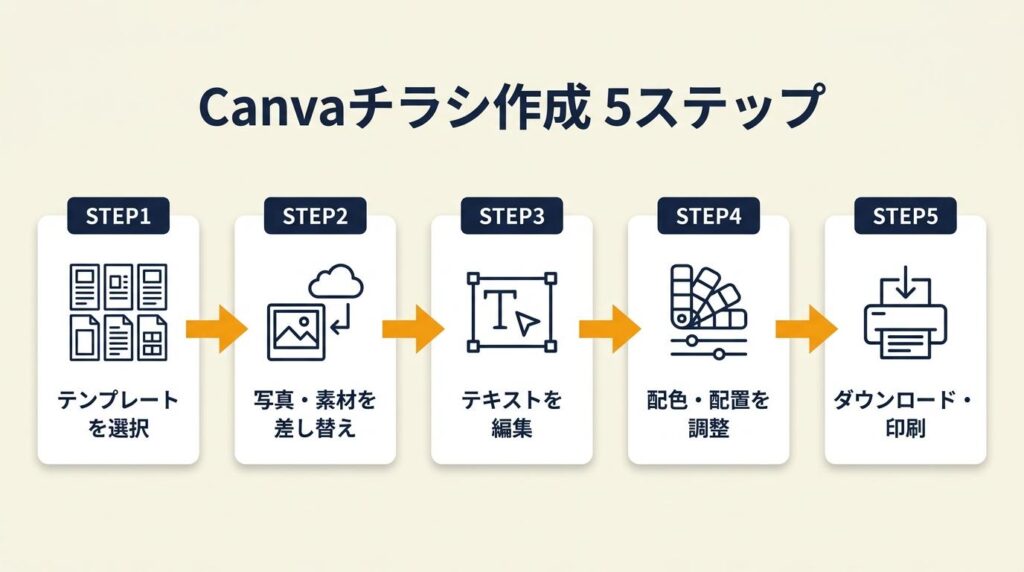 Canvaチラシは5ステップで完成