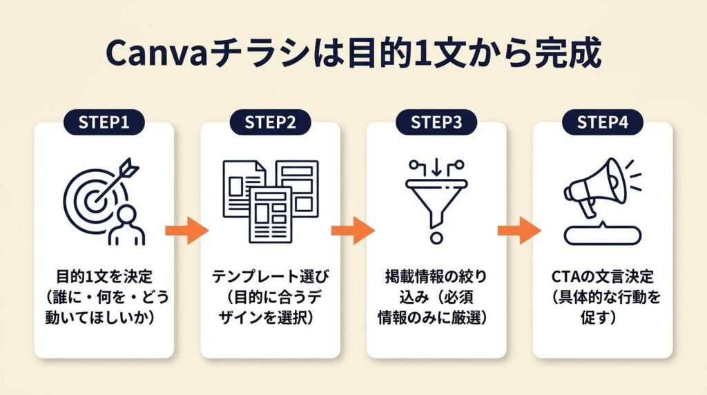 Canvaチラシは目的1文から完成