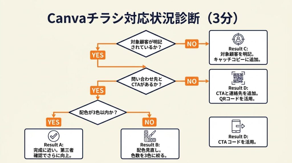 Canvaチラシの対応状況を3分で診断