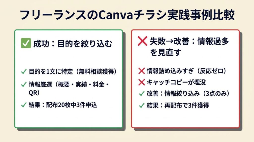 フリーランスがCanvaチラシを実践した2つの事例