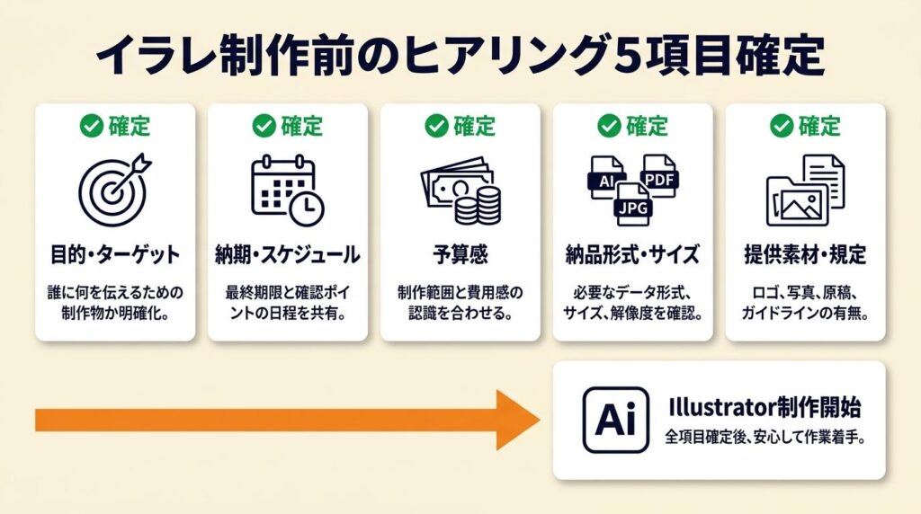 イラレ制作前は5項目でヒアリング確定