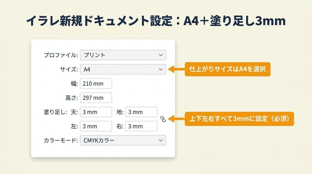 イラレのドキュメントはA4+3mm塗り足しで設定