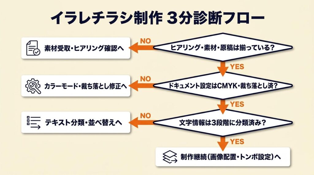 イラレチラシ制作を3分で診断