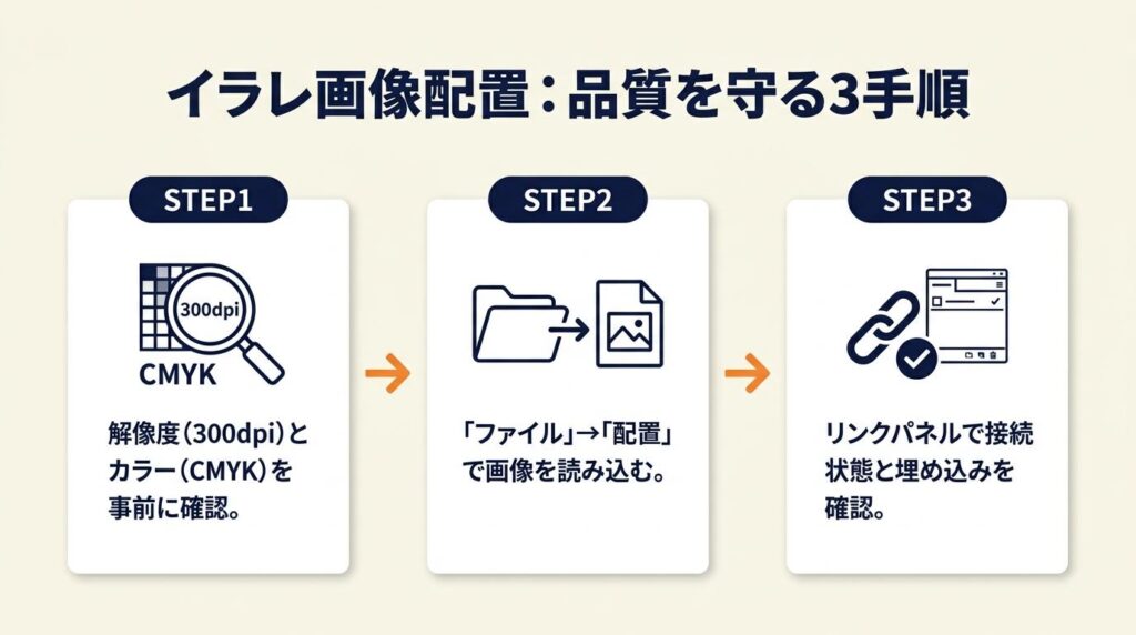 イラレチラシの画像配置は3手順で品質を守る