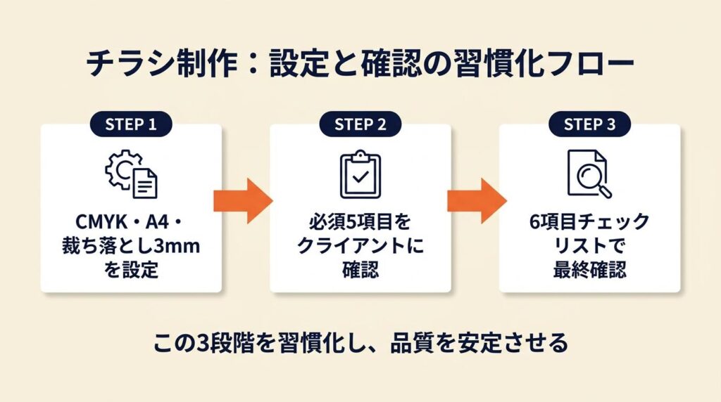 チラシ制作で設定と確認を習慣化する