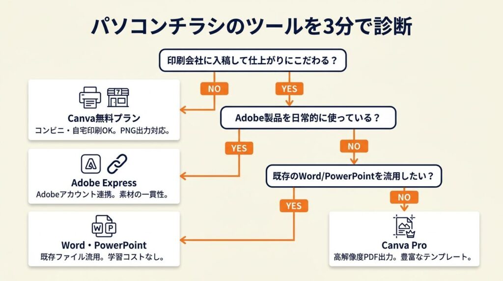 パソコンチラシのツールを3分で診断