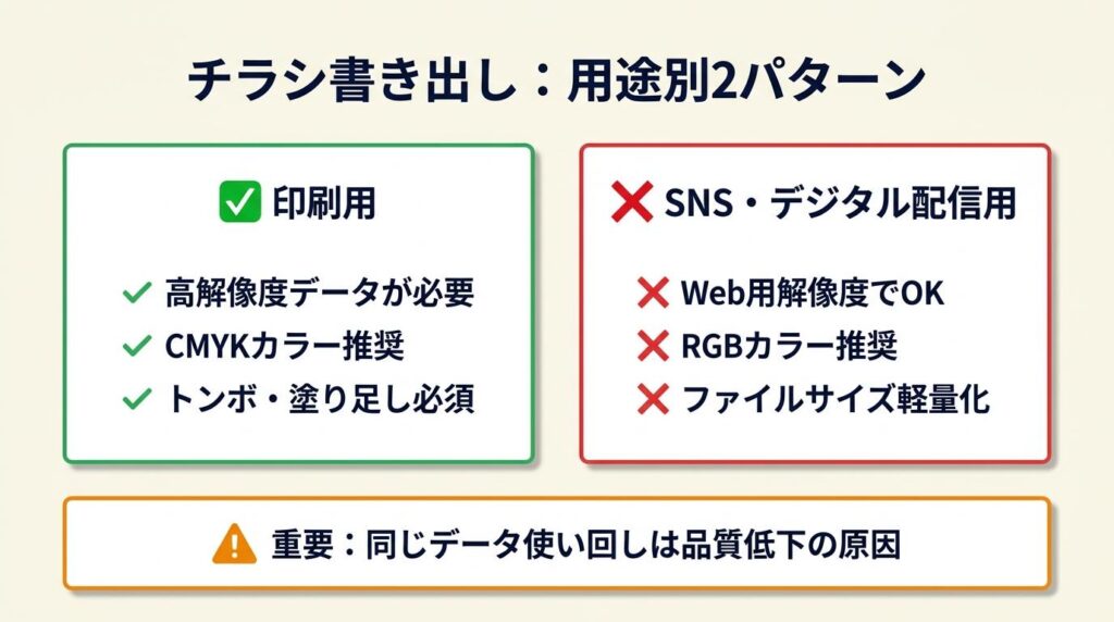 チラシの書き出しは用途で2パターン