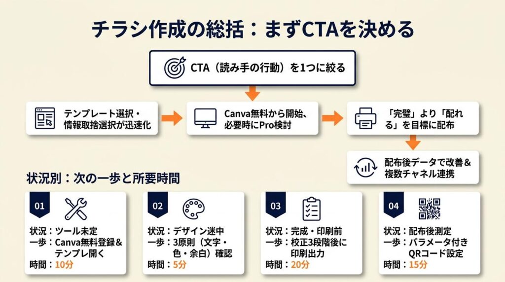 チラシ作り方を総括する:CTAを先に決める