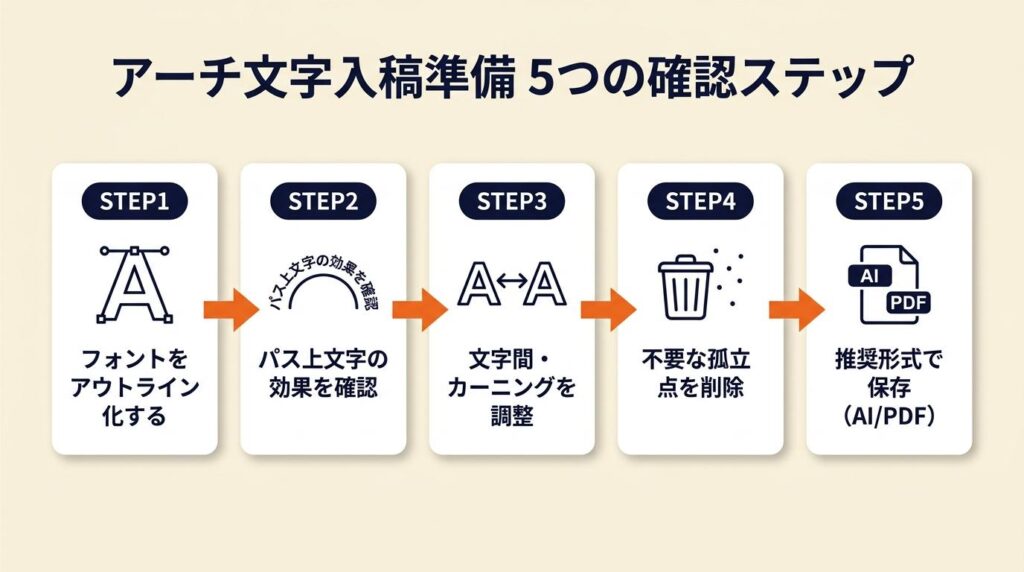 アーチ文字は5項目で入稿準備