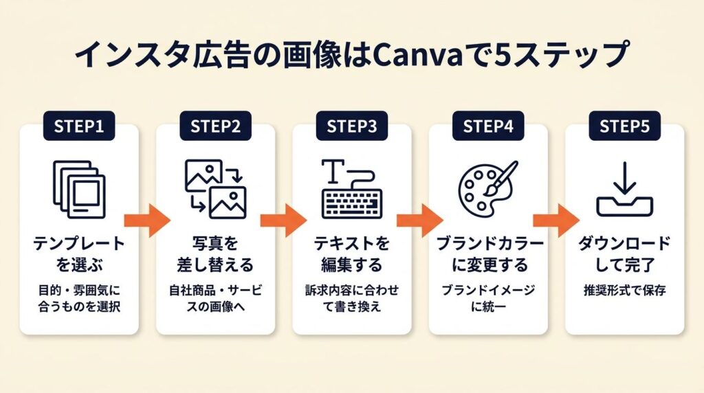 インスタ広告の画像はCanvaで5ステップ