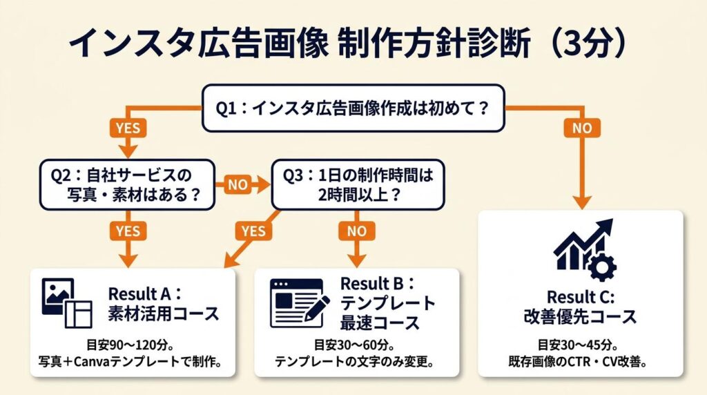 インスタ広告の画像は3分で制作方針を診断