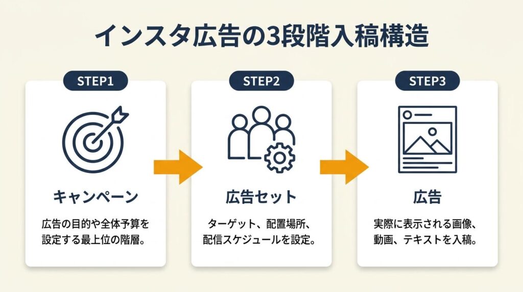 インスタ広告は3段階で入稿できる